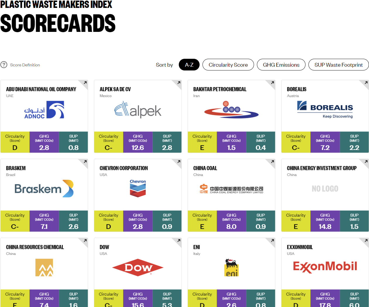 Plastic Waste Makers Index scorecards screenshot